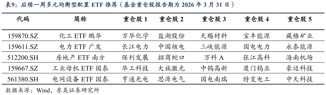 如何了解后续一周多元均衡型配置 ETF 推荐（基金重仓股报告期为 2026 年 3 月 31 日）?
