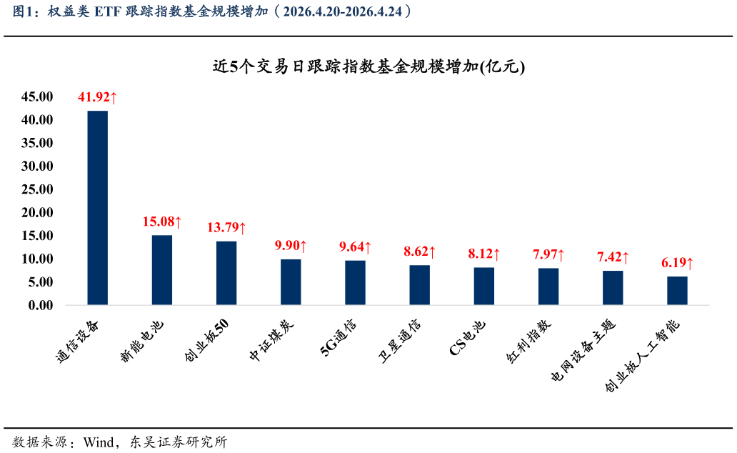 如何解释权益类 ETF 跟踪指数基金规模增加（2026.4.20-2026.4.24）?