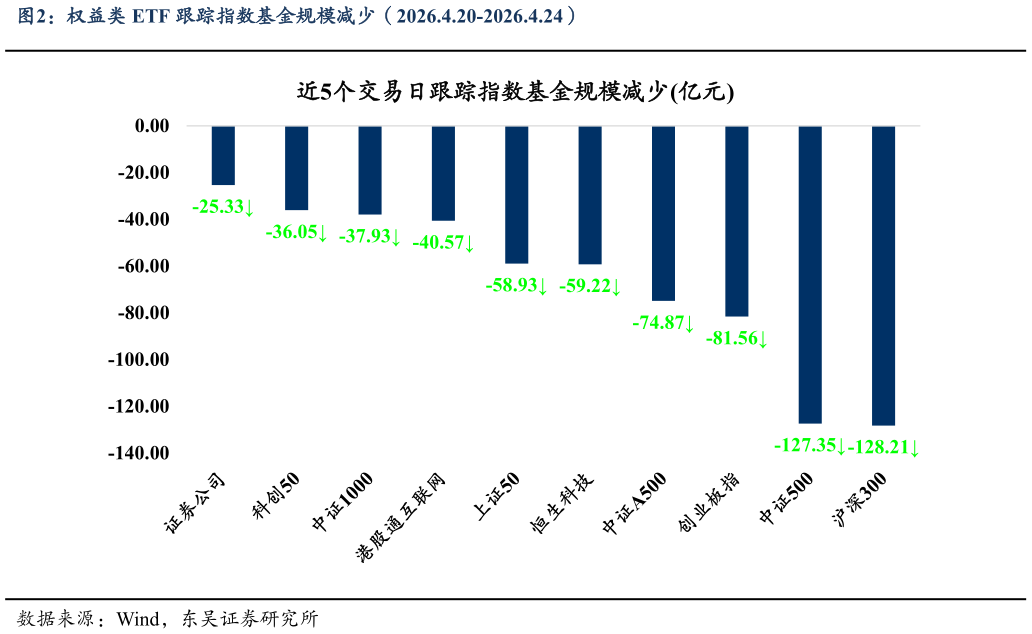 我想了解一下权益类 ETF 跟踪指数基金规模减少（2026.4.20-2026.4.24）?