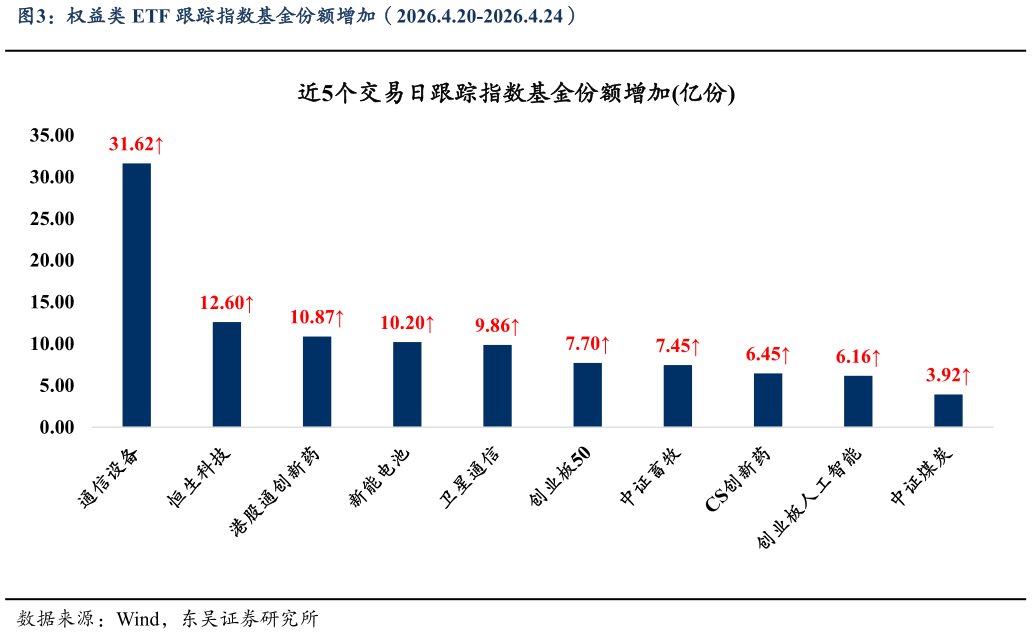 各位网友请教一下权益类 ETF 跟踪指数基金份额增加（2026.4.20-2026.4.24）?