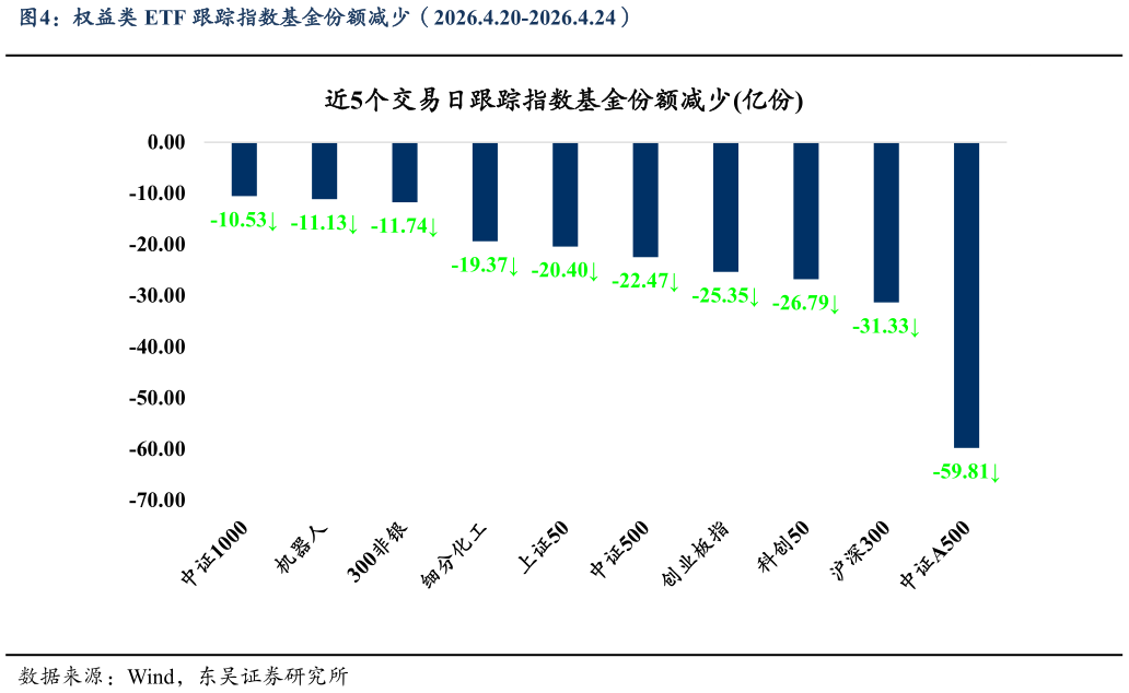 一起讨论下权益类 ETF 跟踪指数基金份额减少（2026.4.20-2026.4.24）?