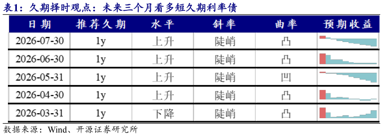 各位网友请教一下久期择时观点：未来三个月看多短久期利率债?