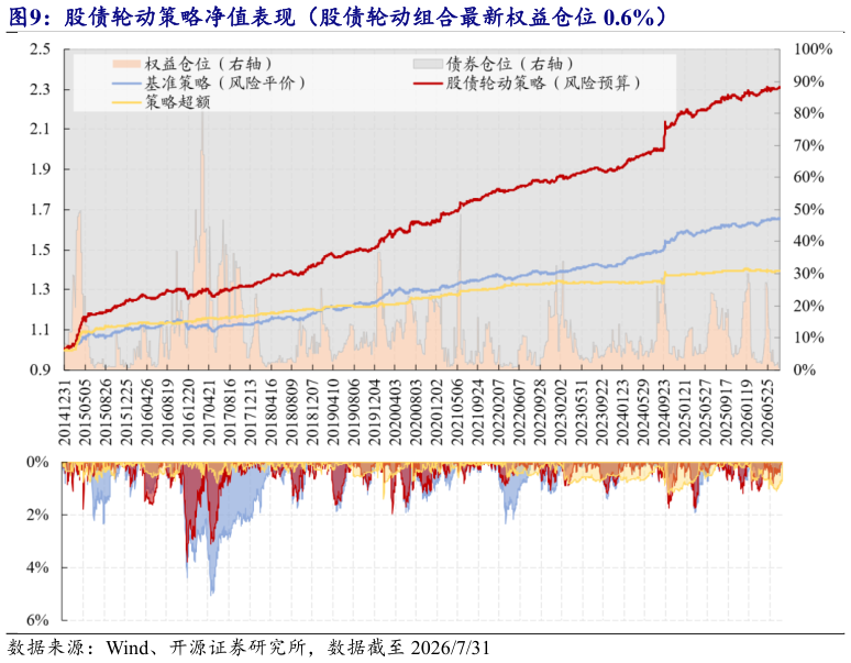 谁能回答股债轮动策略净值表现（股债轮动组合最新权益仓位 0.6%）?