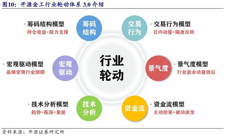 如何了解开源金工行业轮动体系 3.0 介绍?