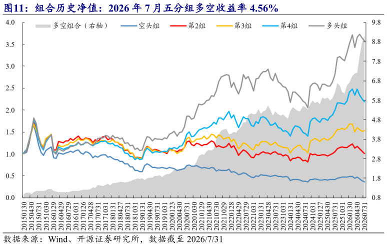 如何了解组合历史净值：2026 年 7 月五分组多空收益率 4.56%?