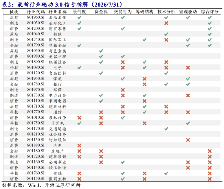 一起讨论下最新行业轮动 3.0 信号拆解（2026731）?