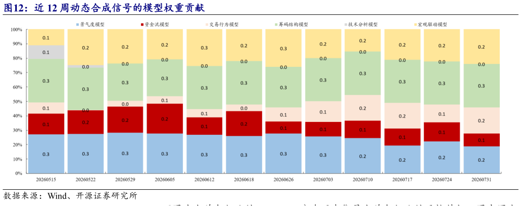想关注一下近 12 周动态合成信号的模型权重贡献?