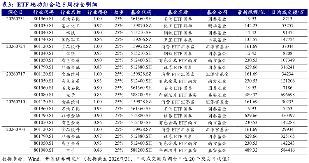 如何解释ETF 轮动组合近 5 周持仓明细?