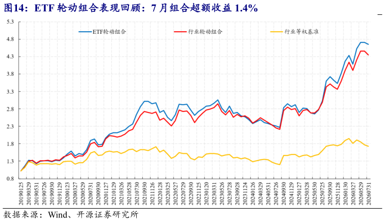 如何了解ETF 轮动组合表现回顾：7 月组合超额收益 1.4%?
