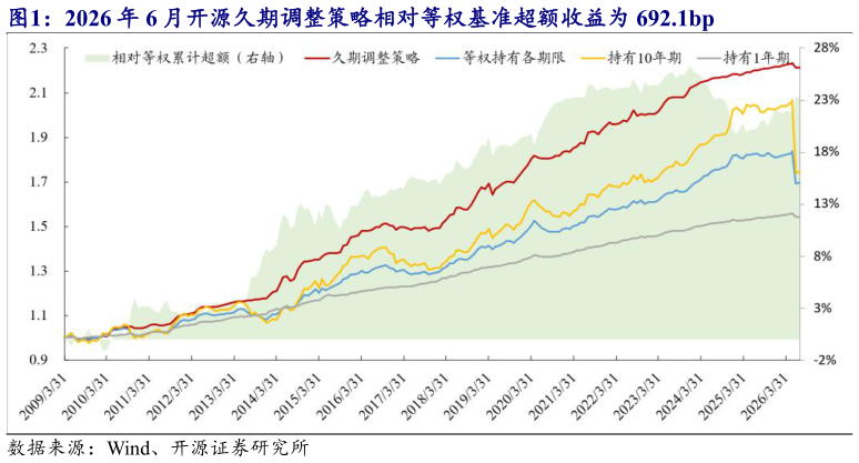 如何了解2026 年 6 月开源久期调整策略相对等权基准超额收益为 692.1bp?