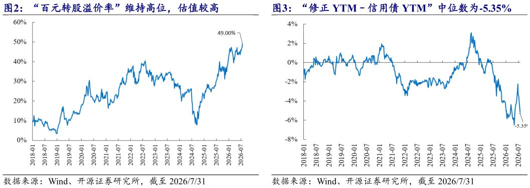 如何看待“百元转股溢价率”维持高位，估值较高 “修正 YTM信用债 YTM”中位数为-5.35%?