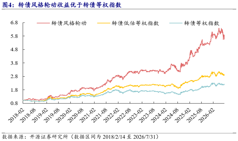 想关注一下转债风格轮动收益优于转债等权指数?