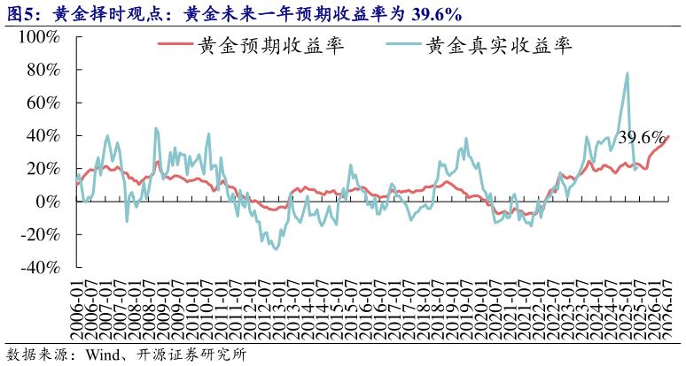 如何了解黄金择时观点：黄金未来一年预期收益率为 39.6%?