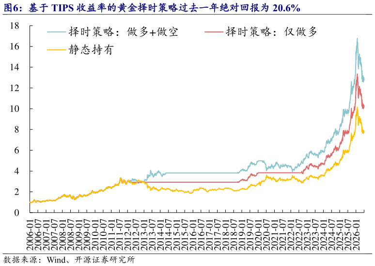 一起讨论下基于 TIPS 收益率的黄金择时策略过去一年绝对回报为 20.6%?