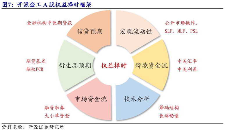 请问一下开源金工 A 股权益择时框架?