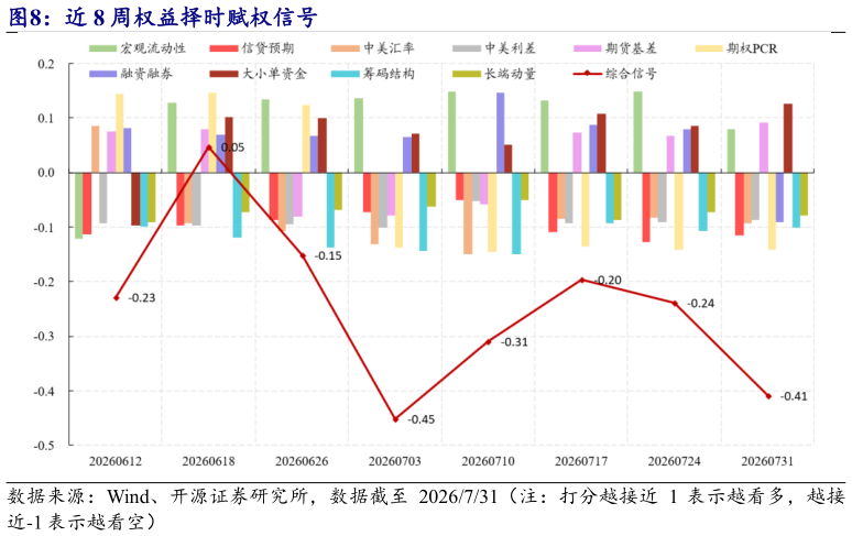 你知道近 8 周权益择时赋权信号?