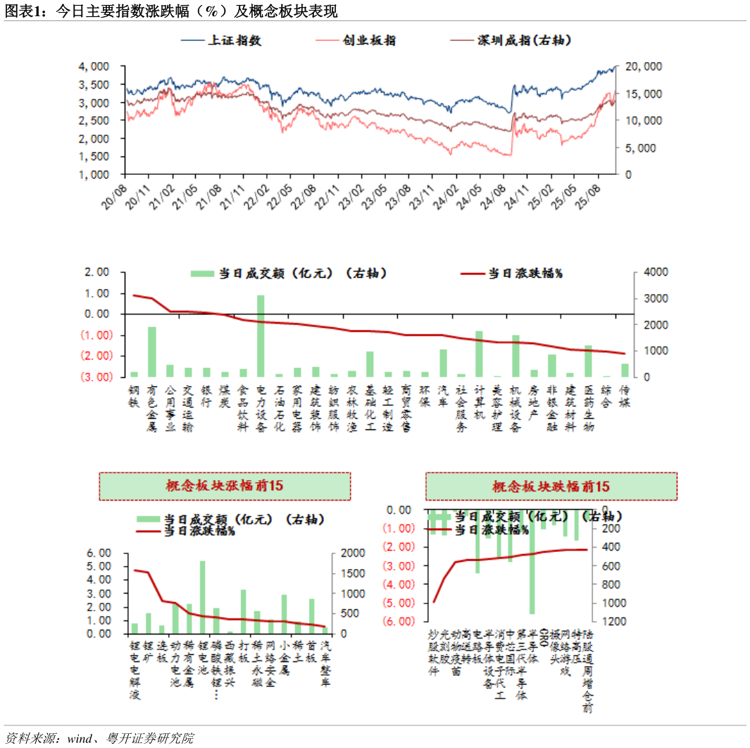如何看待今日主要指数涨跌幅（%）及概念板块表现
