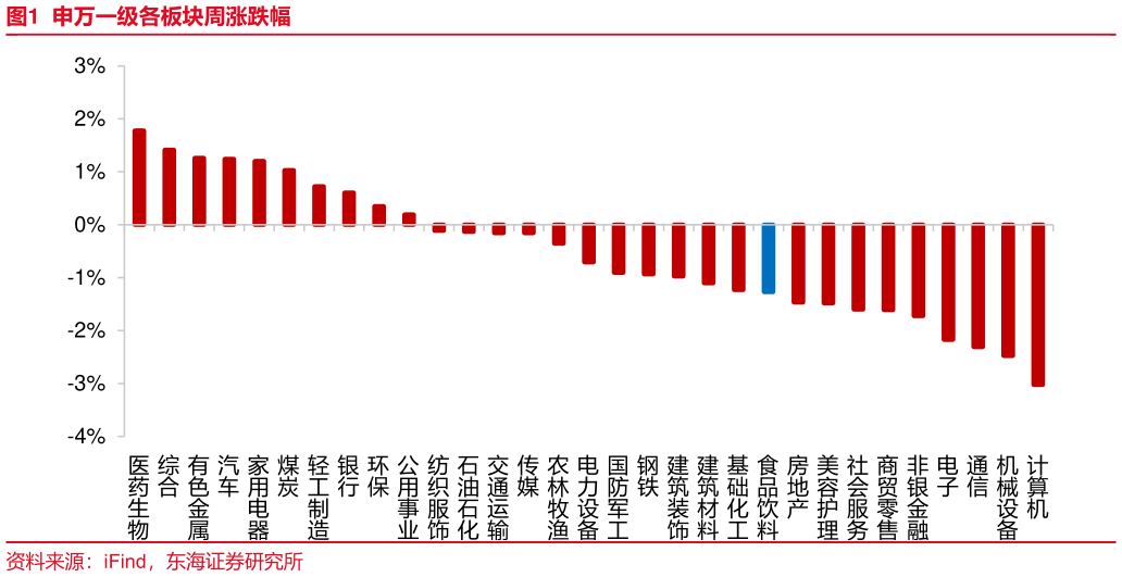 我想了解一下申万一级各板块周涨跌幅