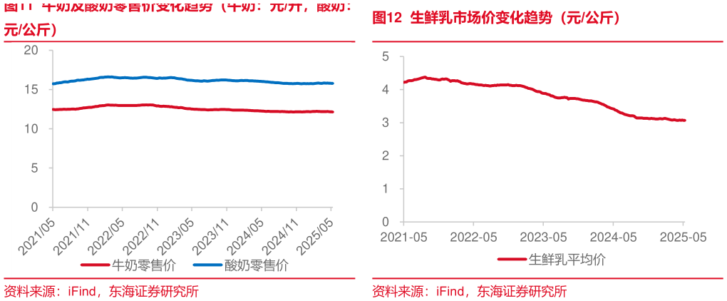 一起讨论下牛奶及酸奶零售价变化趋势(牛奶:元升,酸奶:生鲜乳市场价变化趋势(元公斤)?
