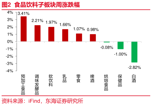 想关注一下食品饮料子板块周涨跌幅