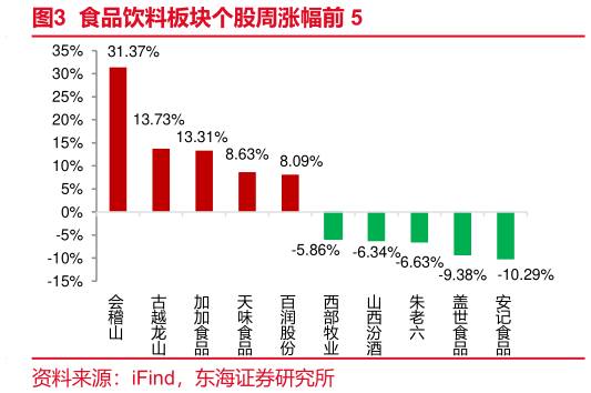 如何了解食品饮料板块个股周涨幅前 5