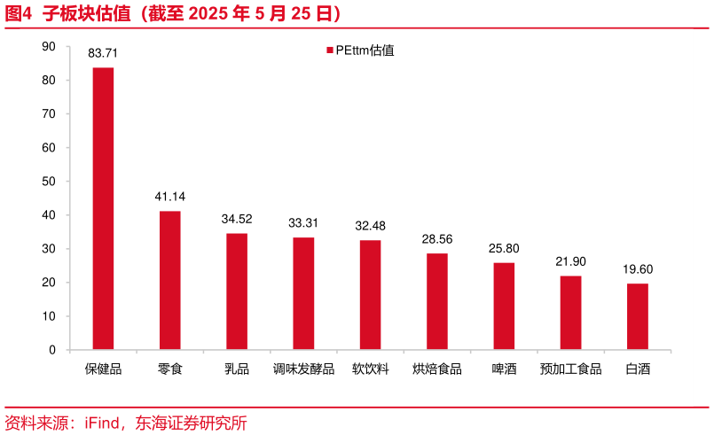 如何了解子板块估值(截至 2025 年 5 月 25 日)?