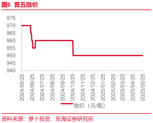 如何解释普五批价?