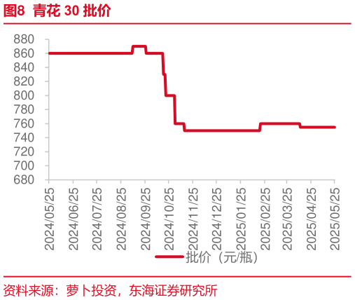 如何了解青花 30 批价?