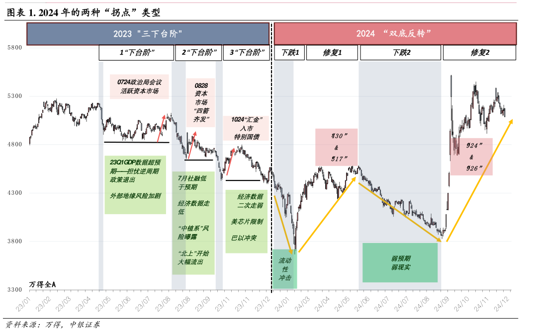 如何才能. 2024 年的两种“拐点”类型