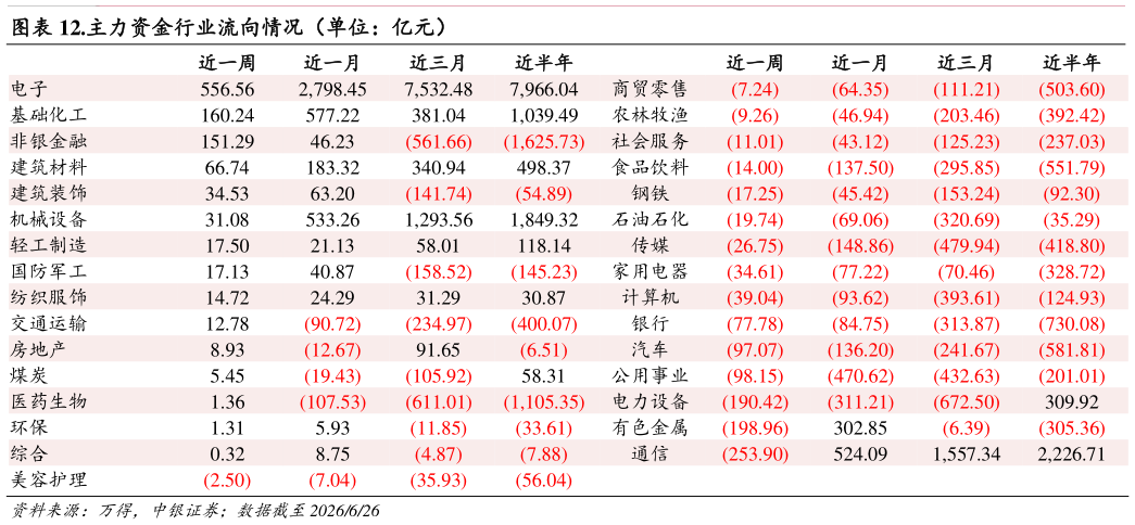 咨询大家.主力资金行业流向情况（单位：亿元）