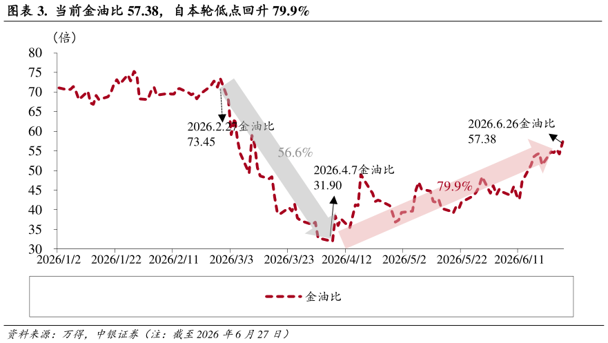 咨询下各位.  当前金油比 57.38，自本轮低点回升 79.9%