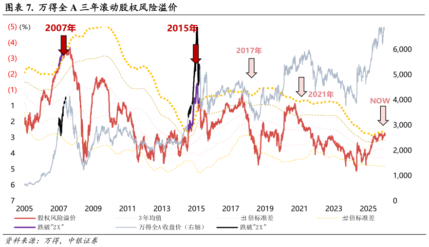 想关注一下.  万得全 A 三年滚动股权风险溢价