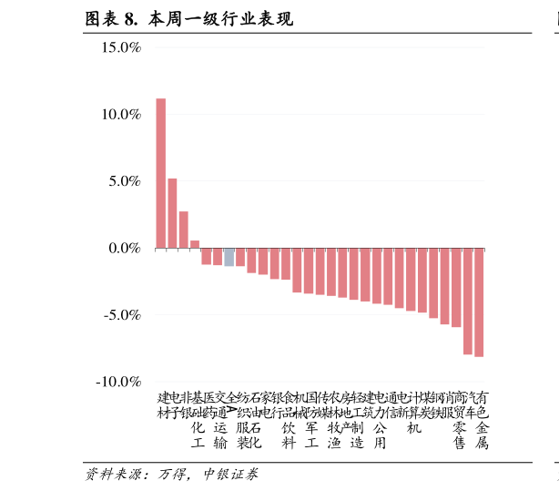 如何了解.  本周一级行业表现