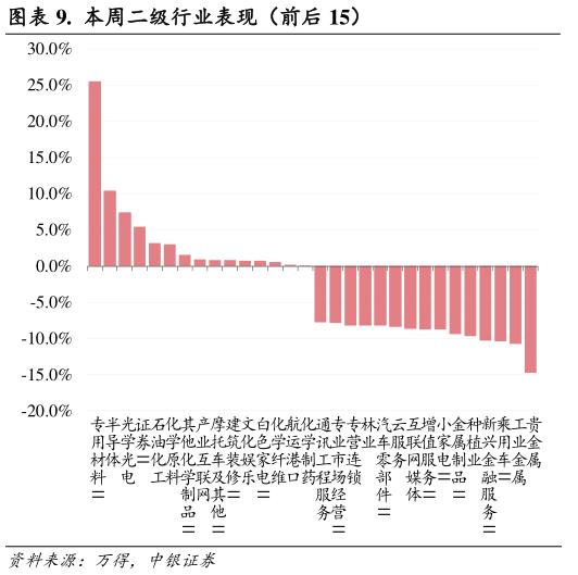 如何才能.  本周二级行业表现（前后 15）