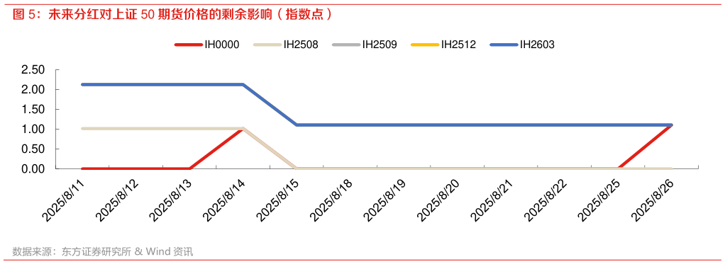 谁能回答未来分红对上证 50 期货价格的剩余影响（指数点）