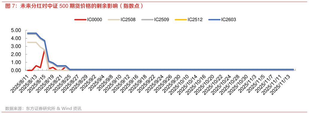 咨询大家未来分红对中证 500 期货价格的剩余影响（指数点）