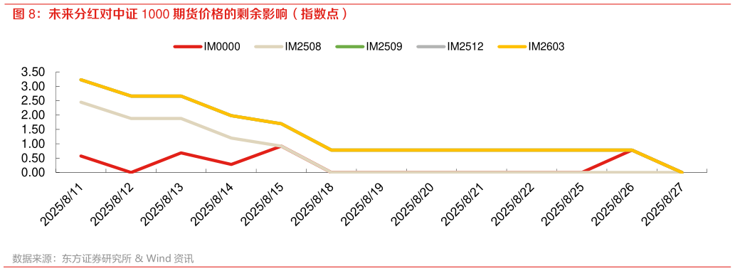 谁能回答未来分红对中证 1000 期货价格的剩余影响（指数点）
