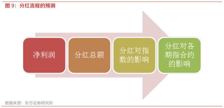 谁知道分红流程的预测