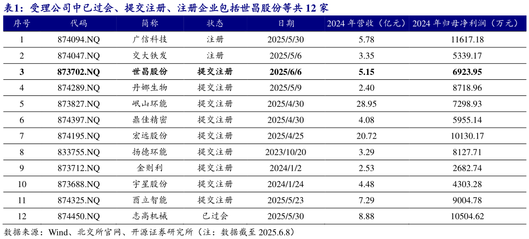 咨询大家受理公司中已过会、提交注册、注册企业包括世昌股份等共 12 家