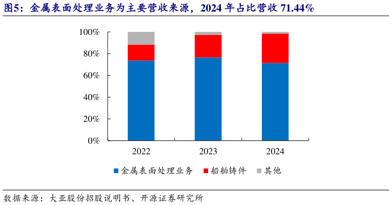 如何才能金属表面处理业务为主要营收来源，2024 年占比营收 71.44%