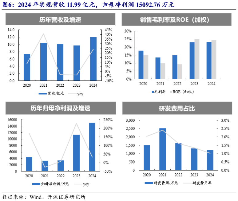 如何了解2024 年实现营收 11.99 亿元，归母净利润 15092.76 万元