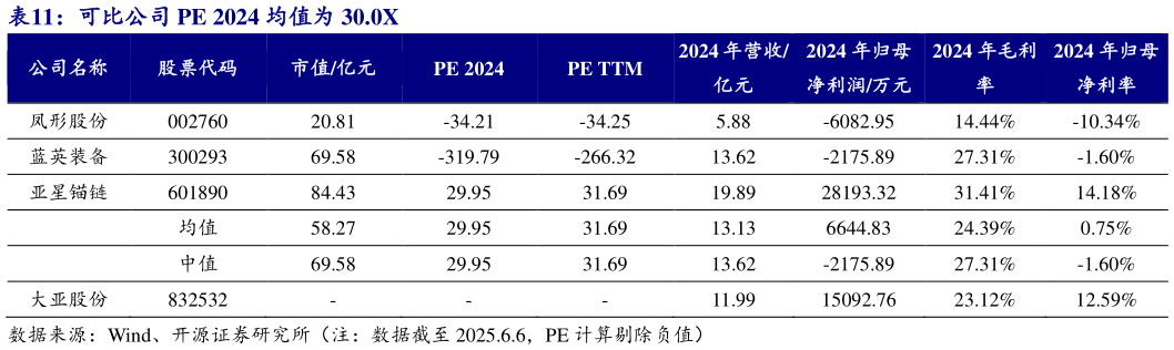 请问一下可比公司 PE 2024 均值为 30.0X