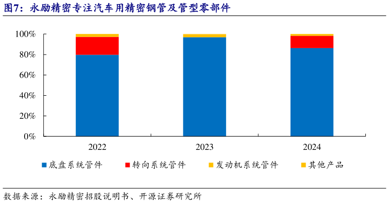 咨询大家永励精密专注汽车用精密钢管及管型零部件