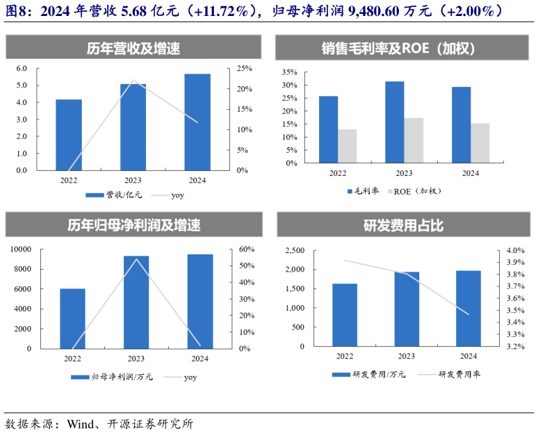 请问一下2024 年营收 5.68 亿元（11.72%），归母净利润 9,480.60 万元（2.00%）