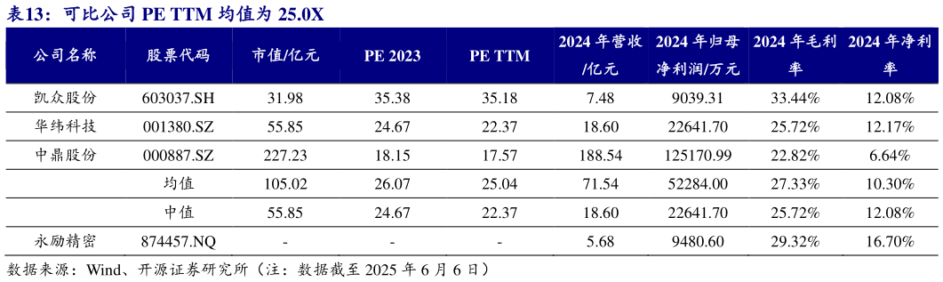 咨询大家可比公司 PE TTM 均值为 25.0X