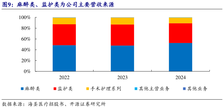 我想了解一下麻醉类、监护类为公司主要营收来源