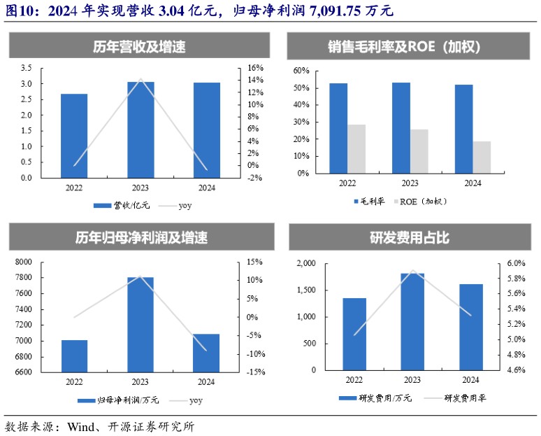 各位网友请教一下2024 年实现营收 3.04 亿元，归母净利润 7,091.75 万元