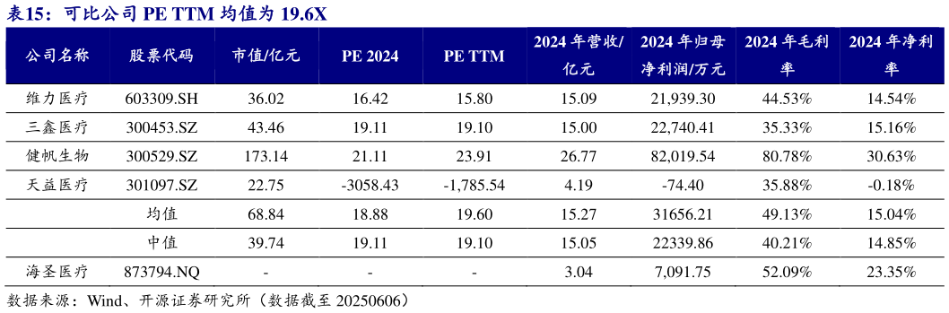 怎样理解可比公司 PE TTM 均值为 19.6X