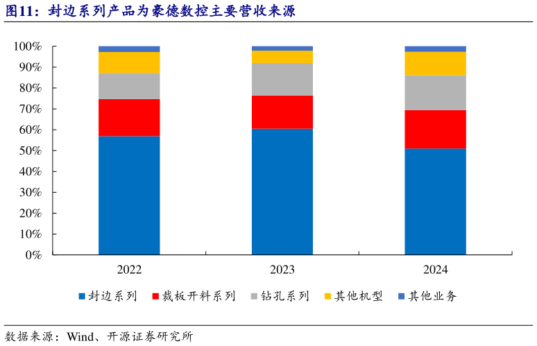 咨询大家封边系列产品为豪德数控主要营收来源