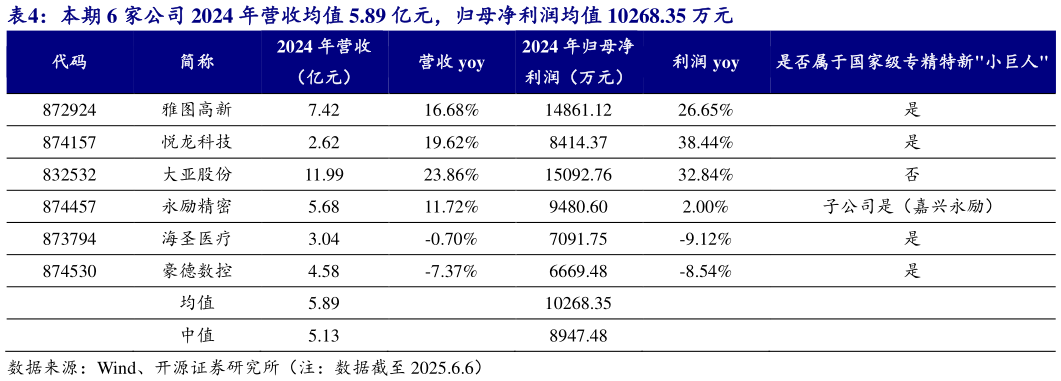 如何了解本期 6 家公司 2024 年营收均值 5.89 亿元，归母净利润均值 10268.35 万元